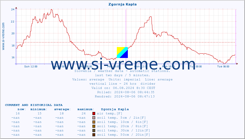  :: Zgornja Kapla :: air temp. | humi- dity | wind dir. | wind speed | wind gusts | air pressure | precipi- tation | sun strength | soil temp. 5cm / 2in | soil temp. 10cm / 4in | soil temp. 20cm / 8in | soil temp. 30cm / 12in | soil temp. 50cm / 20in :: last two days / 5 minutes.