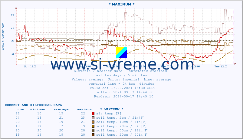  :: * MAXIMUM * :: air temp. | humi- dity | wind dir. | wind speed | wind gusts | air pressure | precipi- tation | sun strength | soil temp. 5cm / 2in | soil temp. 10cm / 4in | soil temp. 20cm / 8in | soil temp. 30cm / 12in | soil temp. 50cm / 20in :: last two days / 5 minutes.