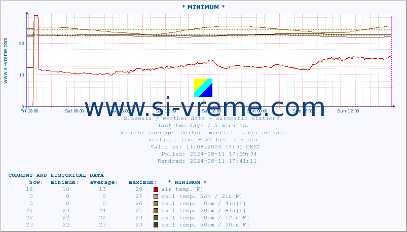  :: * MINIMUM* :: air temp. | humi- dity | wind dir. | wind speed | wind gusts | air pressure | precipi- tation | sun strength | soil temp. 5cm / 2in | soil temp. 10cm / 4in | soil temp. 20cm / 8in | soil temp. 30cm / 12in | soil temp. 50cm / 20in :: last two days / 5 minutes.