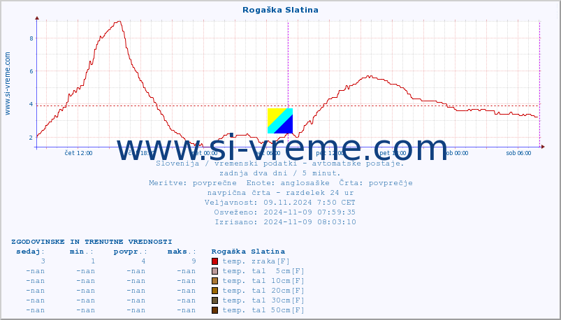 POVPREČJE :: Rogaška Slatina :: temp. zraka | vlaga | smer vetra | hitrost vetra | sunki vetra | tlak | padavine | sonce | temp. tal  5cm | temp. tal 10cm | temp. tal 20cm | temp. tal 30cm | temp. tal 50cm :: zadnja dva dni / 5 minut.