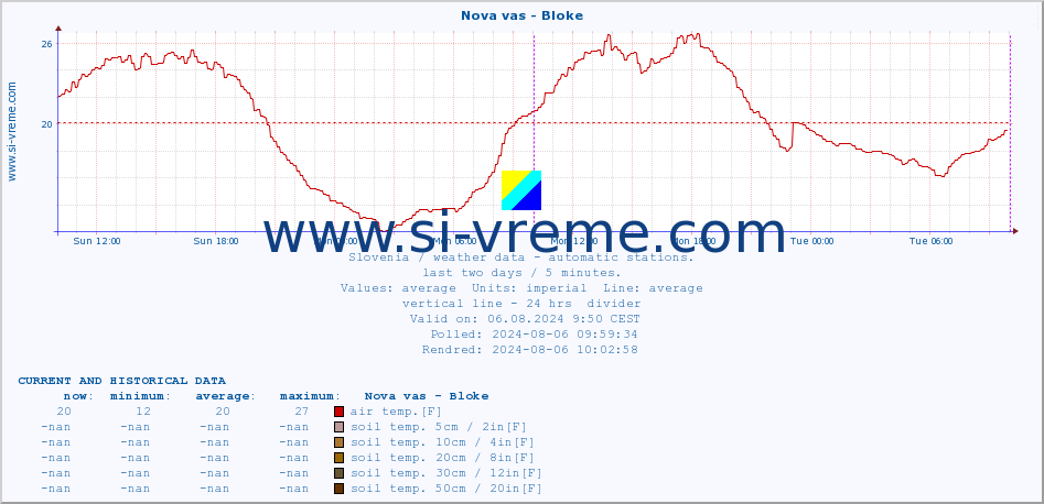  :: Nova vas - Bloke :: air temp. | humi- dity | wind dir. | wind speed | wind gusts | air pressure | precipi- tation | sun strength | soil temp. 5cm / 2in | soil temp. 10cm / 4in | soil temp. 20cm / 8in | soil temp. 30cm / 12in | soil temp. 50cm / 20in :: last two days / 5 minutes.