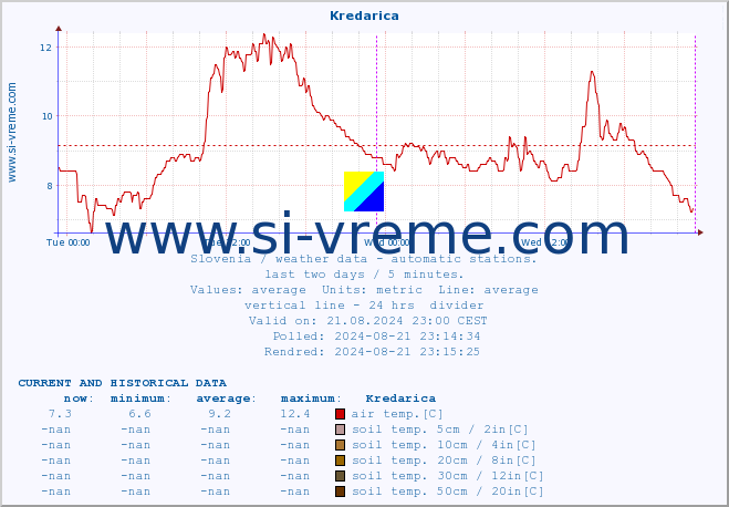  :: Kredarica :: air temp. | humi- dity | wind dir. | wind speed | wind gusts | air pressure | precipi- tation | sun strength | soil temp. 5cm / 2in | soil temp. 10cm / 4in | soil temp. 20cm / 8in | soil temp. 30cm / 12in | soil temp. 50cm / 20in :: last two days / 5 minutes.