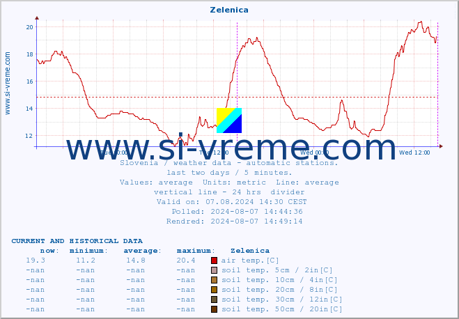  :: Zelenica :: air temp. | humi- dity | wind dir. | wind speed | wind gusts | air pressure | precipi- tation | sun strength | soil temp. 5cm / 2in | soil temp. 10cm / 4in | soil temp. 20cm / 8in | soil temp. 30cm / 12in | soil temp. 50cm / 20in :: last two days / 5 minutes.