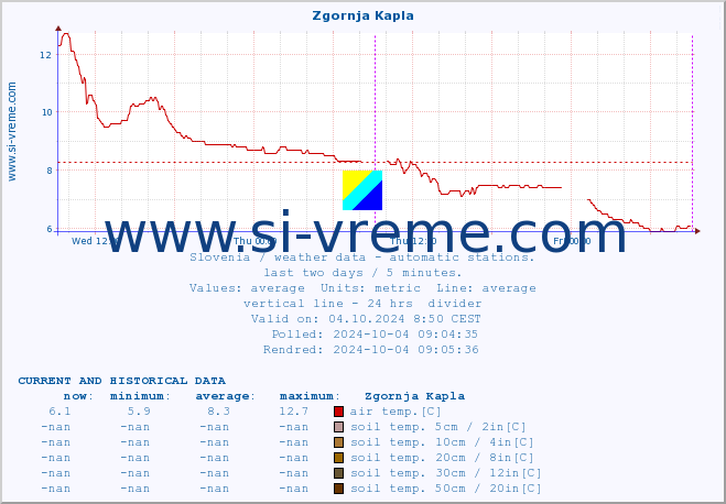  :: Zgornja Kapla :: air temp. | humi- dity | wind dir. | wind speed | wind gusts | air pressure | precipi- tation | sun strength | soil temp. 5cm / 2in | soil temp. 10cm / 4in | soil temp. 20cm / 8in | soil temp. 30cm / 12in | soil temp. 50cm / 20in :: last two days / 5 minutes.