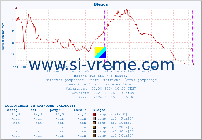 POVPREČJE :: Blegoš :: temp. zraka | vlaga | smer vetra | hitrost vetra | sunki vetra | tlak | padavine | sonce | temp. tal  5cm | temp. tal 10cm | temp. tal 20cm | temp. tal 30cm | temp. tal 50cm :: zadnja dva dni / 5 minut.