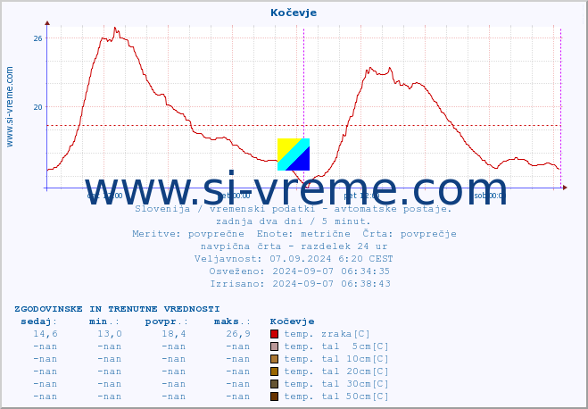 POVPREČJE :: Kočevje :: temp. zraka | vlaga | smer vetra | hitrost vetra | sunki vetra | tlak | padavine | sonce | temp. tal  5cm | temp. tal 10cm | temp. tal 20cm | temp. tal 30cm | temp. tal 50cm :: zadnja dva dni / 5 minut.