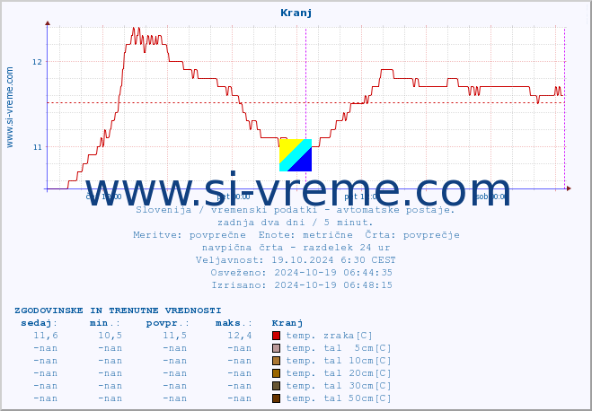 POVPREČJE :: Kranj :: temp. zraka | vlaga | smer vetra | hitrost vetra | sunki vetra | tlak | padavine | sonce | temp. tal  5cm | temp. tal 10cm | temp. tal 20cm | temp. tal 30cm | temp. tal 50cm :: zadnja dva dni / 5 minut.