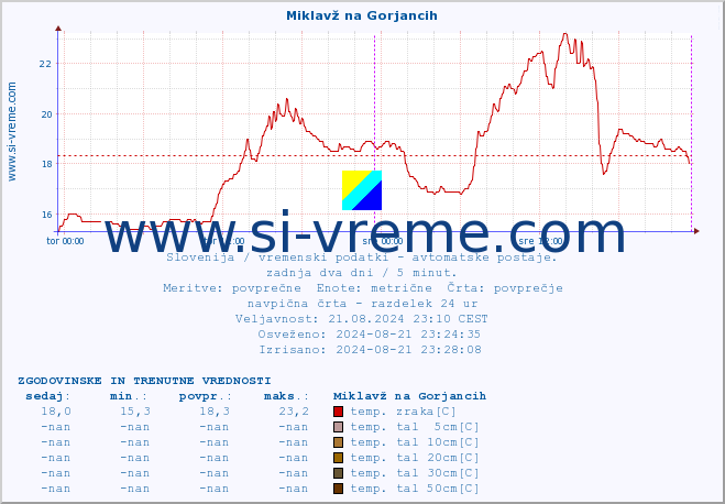 POVPREČJE :: Miklavž na Gorjancih :: temp. zraka | vlaga | smer vetra | hitrost vetra | sunki vetra | tlak | padavine | sonce | temp. tal  5cm | temp. tal 10cm | temp. tal 20cm | temp. tal 30cm | temp. tal 50cm :: zadnja dva dni / 5 minut.