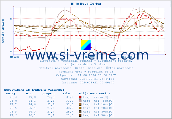 POVPREČJE :: Bilje Nova Gorica :: temp. zraka | vlaga | smer vetra | hitrost vetra | sunki vetra | tlak | padavine | sonce | temp. tal  5cm | temp. tal 10cm | temp. tal 20cm | temp. tal 30cm | temp. tal 50cm :: zadnja dva dni / 5 minut.