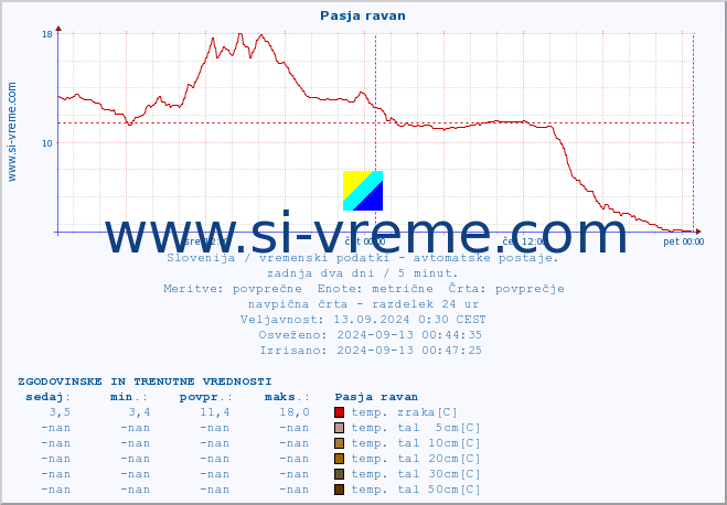 POVPREČJE :: Pasja ravan :: temp. zraka | vlaga | smer vetra | hitrost vetra | sunki vetra | tlak | padavine | sonce | temp. tal  5cm | temp. tal 10cm | temp. tal 20cm | temp. tal 30cm | temp. tal 50cm :: zadnja dva dni / 5 minut.