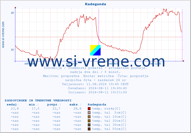 POVPREČJE :: Radegunda :: temp. zraka | vlaga | smer vetra | hitrost vetra | sunki vetra | tlak | padavine | sonce | temp. tal  5cm | temp. tal 10cm | temp. tal 20cm | temp. tal 30cm | temp. tal 50cm :: zadnja dva dni / 5 minut.