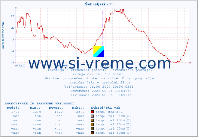 POVPREČJE :: Šebreljski vrh :: temp. zraka | vlaga | smer vetra | hitrost vetra | sunki vetra | tlak | padavine | sonce | temp. tal  5cm | temp. tal 10cm | temp. tal 20cm | temp. tal 30cm | temp. tal 50cm :: zadnja dva dni / 5 minut.