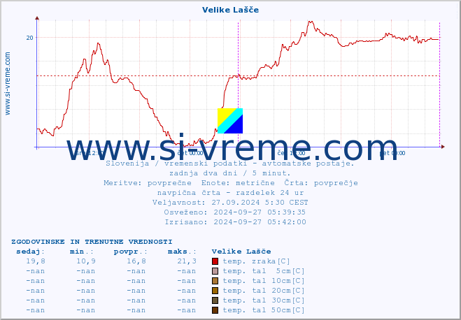 POVPREČJE :: Velike Lašče :: temp. zraka | vlaga | smer vetra | hitrost vetra | sunki vetra | tlak | padavine | sonce | temp. tal  5cm | temp. tal 10cm | temp. tal 20cm | temp. tal 30cm | temp. tal 50cm :: zadnja dva dni / 5 minut.