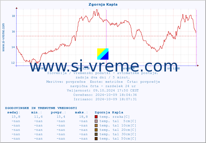 POVPREČJE :: Zgornja Kapla :: temp. zraka | vlaga | smer vetra | hitrost vetra | sunki vetra | tlak | padavine | sonce | temp. tal  5cm | temp. tal 10cm | temp. tal 20cm | temp. tal 30cm | temp. tal 50cm :: zadnja dva dni / 5 minut.