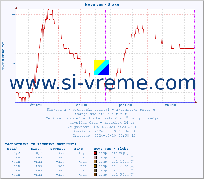 POVPREČJE :: Nova vas - Bloke :: temp. zraka | vlaga | smer vetra | hitrost vetra | sunki vetra | tlak | padavine | sonce | temp. tal  5cm | temp. tal 10cm | temp. tal 20cm | temp. tal 30cm | temp. tal 50cm :: zadnja dva dni / 5 minut.