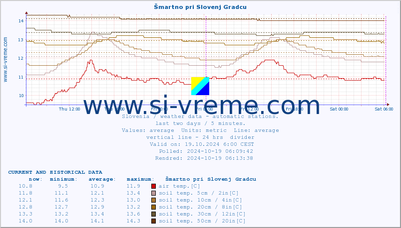  :: Šmartno pri Slovenj Gradcu :: air temp. | humi- dity | wind dir. | wind speed | wind gusts | air pressure | precipi- tation | sun strength | soil temp. 5cm / 2in | soil temp. 10cm / 4in | soil temp. 20cm / 8in | soil temp. 30cm / 12in | soil temp. 50cm / 20in :: last two days / 5 minutes.