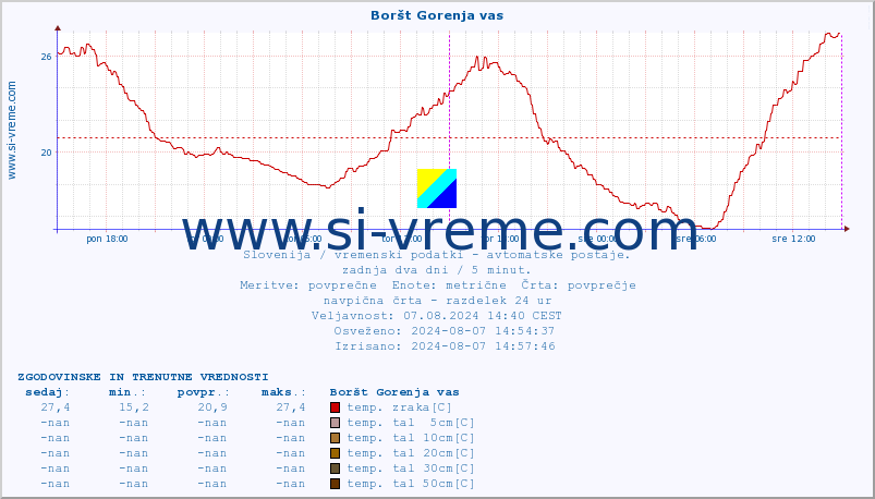 POVPREČJE :: Boršt Gorenja vas :: temp. zraka | vlaga | smer vetra | hitrost vetra | sunki vetra | tlak | padavine | sonce | temp. tal  5cm | temp. tal 10cm | temp. tal 20cm | temp. tal 30cm | temp. tal 50cm :: zadnja dva dni / 5 minut.