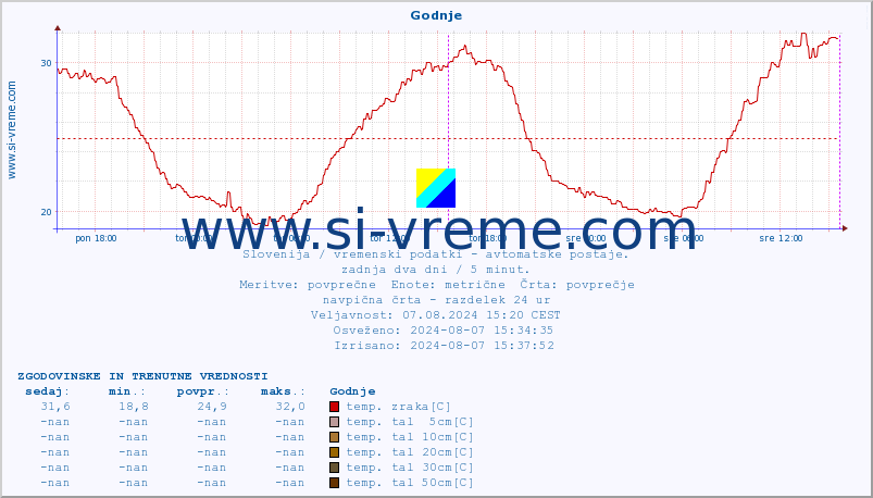 POVPREČJE :: Godnje :: temp. zraka | vlaga | smer vetra | hitrost vetra | sunki vetra | tlak | padavine | sonce | temp. tal  5cm | temp. tal 10cm | temp. tal 20cm | temp. tal 30cm | temp. tal 50cm :: zadnja dva dni / 5 minut.