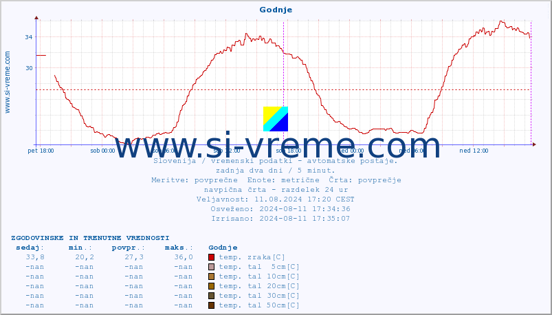 POVPREČJE :: Godnje :: temp. zraka | vlaga | smer vetra | hitrost vetra | sunki vetra | tlak | padavine | sonce | temp. tal  5cm | temp. tal 10cm | temp. tal 20cm | temp. tal 30cm | temp. tal 50cm :: zadnja dva dni / 5 minut.