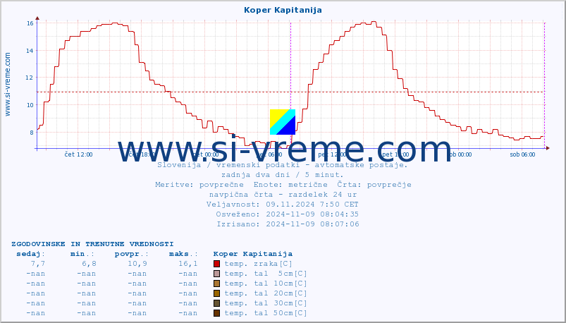 POVPREČJE :: Koper Kapitanija :: temp. zraka | vlaga | smer vetra | hitrost vetra | sunki vetra | tlak | padavine | sonce | temp. tal  5cm | temp. tal 10cm | temp. tal 20cm | temp. tal 30cm | temp. tal 50cm :: zadnja dva dni / 5 minut.