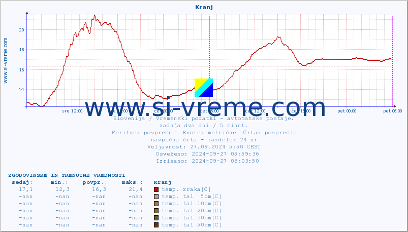 POVPREČJE :: Kranj :: temp. zraka | vlaga | smer vetra | hitrost vetra | sunki vetra | tlak | padavine | sonce | temp. tal  5cm | temp. tal 10cm | temp. tal 20cm | temp. tal 30cm | temp. tal 50cm :: zadnja dva dni / 5 minut.