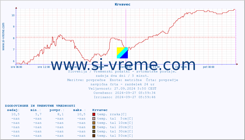 POVPREČJE :: Krvavec :: temp. zraka | vlaga | smer vetra | hitrost vetra | sunki vetra | tlak | padavine | sonce | temp. tal  5cm | temp. tal 10cm | temp. tal 20cm | temp. tal 30cm | temp. tal 50cm :: zadnja dva dni / 5 minut.