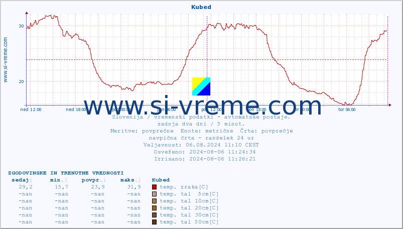 POVPREČJE :: Kubed :: temp. zraka | vlaga | smer vetra | hitrost vetra | sunki vetra | tlak | padavine | sonce | temp. tal  5cm | temp. tal 10cm | temp. tal 20cm | temp. tal 30cm | temp. tal 50cm :: zadnja dva dni / 5 minut.