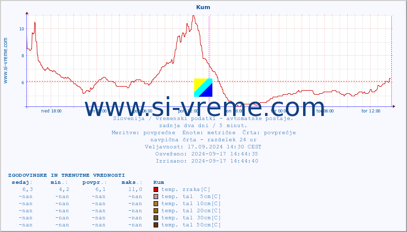 POVPREČJE :: Kum :: temp. zraka | vlaga | smer vetra | hitrost vetra | sunki vetra | tlak | padavine | sonce | temp. tal  5cm | temp. tal 10cm | temp. tal 20cm | temp. tal 30cm | temp. tal 50cm :: zadnja dva dni / 5 minut.