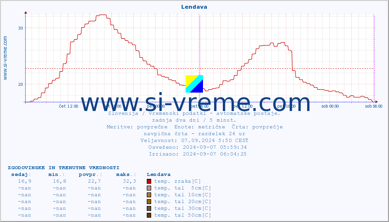 POVPREČJE :: Lendava :: temp. zraka | vlaga | smer vetra | hitrost vetra | sunki vetra | tlak | padavine | sonce | temp. tal  5cm | temp. tal 10cm | temp. tal 20cm | temp. tal 30cm | temp. tal 50cm :: zadnja dva dni / 5 minut.