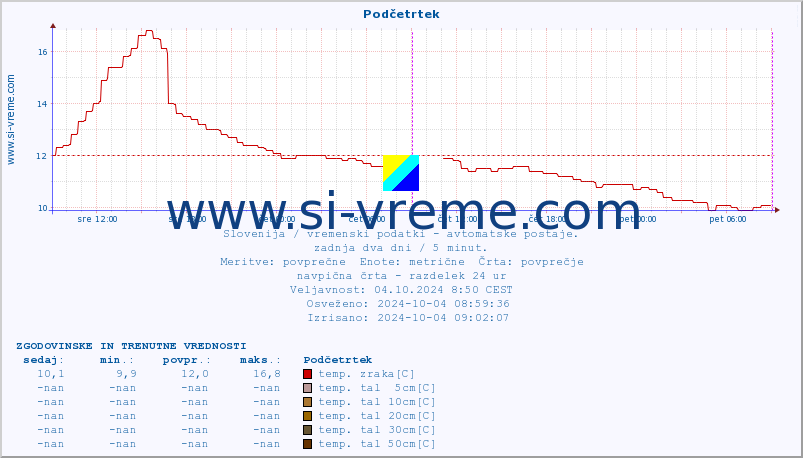 POVPREČJE :: Podčetrtek :: temp. zraka | vlaga | smer vetra | hitrost vetra | sunki vetra | tlak | padavine | sonce | temp. tal  5cm | temp. tal 10cm | temp. tal 20cm | temp. tal 30cm | temp. tal 50cm :: zadnja dva dni / 5 minut.