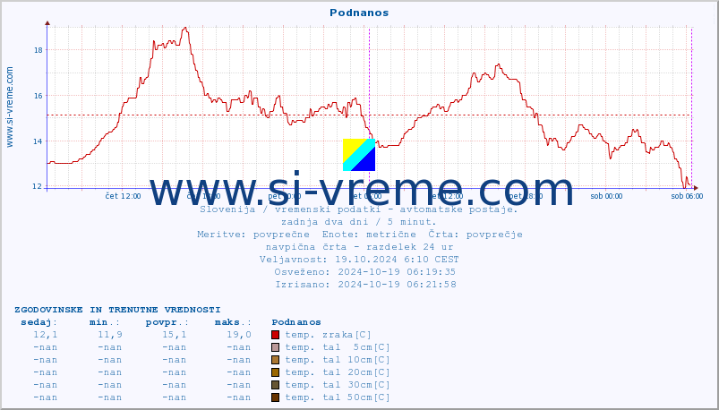 POVPREČJE :: Podnanos :: temp. zraka | vlaga | smer vetra | hitrost vetra | sunki vetra | tlak | padavine | sonce | temp. tal  5cm | temp. tal 10cm | temp. tal 20cm | temp. tal 30cm | temp. tal 50cm :: zadnja dva dni / 5 minut.