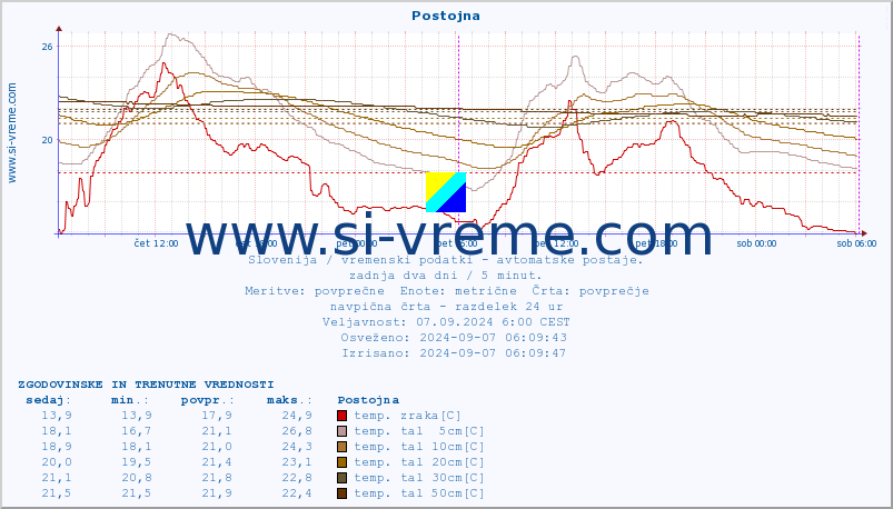 POVPREČJE :: Postojna :: temp. zraka | vlaga | smer vetra | hitrost vetra | sunki vetra | tlak | padavine | sonce | temp. tal  5cm | temp. tal 10cm | temp. tal 20cm | temp. tal 30cm | temp. tal 50cm :: zadnja dva dni / 5 minut.