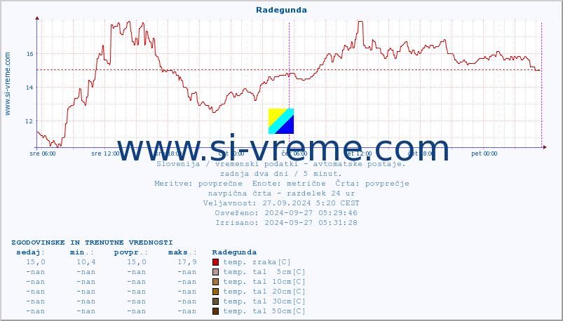 POVPREČJE :: Radegunda :: temp. zraka | vlaga | smer vetra | hitrost vetra | sunki vetra | tlak | padavine | sonce | temp. tal  5cm | temp. tal 10cm | temp. tal 20cm | temp. tal 30cm | temp. tal 50cm :: zadnja dva dni / 5 minut.