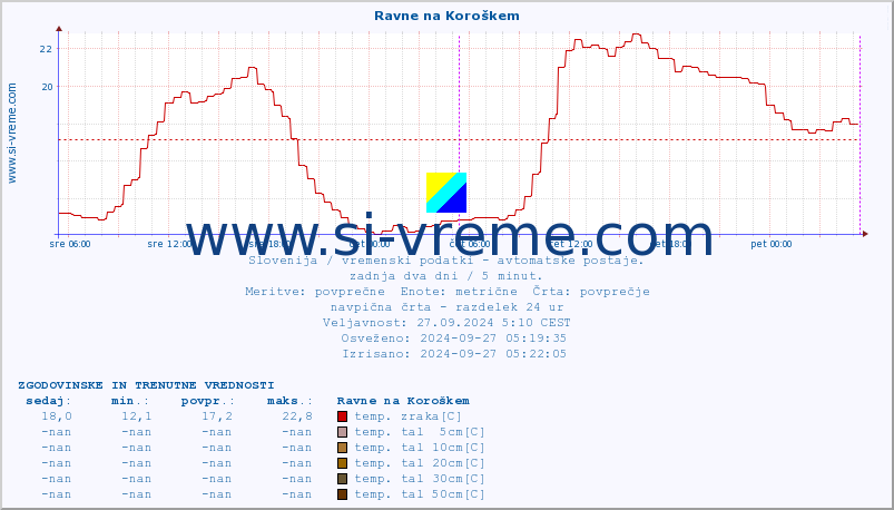 POVPREČJE :: Ravne na Koroškem :: temp. zraka | vlaga | smer vetra | hitrost vetra | sunki vetra | tlak | padavine | sonce | temp. tal  5cm | temp. tal 10cm | temp. tal 20cm | temp. tal 30cm | temp. tal 50cm :: zadnja dva dni / 5 minut.