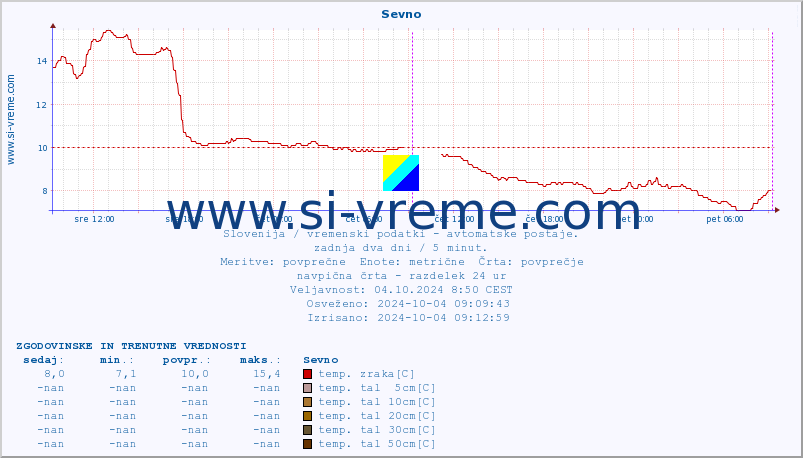 POVPREČJE :: Sevno :: temp. zraka | vlaga | smer vetra | hitrost vetra | sunki vetra | tlak | padavine | sonce | temp. tal  5cm | temp. tal 10cm | temp. tal 20cm | temp. tal 30cm | temp. tal 50cm :: zadnja dva dni / 5 minut.