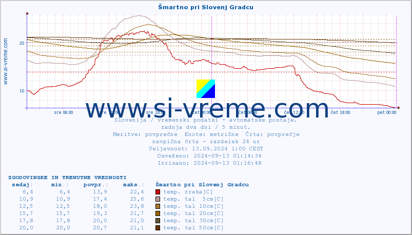 POVPREČJE :: Šmartno pri Slovenj Gradcu :: temp. zraka | vlaga | smer vetra | hitrost vetra | sunki vetra | tlak | padavine | sonce | temp. tal  5cm | temp. tal 10cm | temp. tal 20cm | temp. tal 30cm | temp. tal 50cm :: zadnja dva dni / 5 minut.