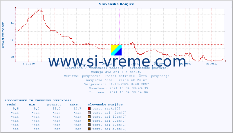 POVPREČJE :: Slovenske Konjice :: temp. zraka | vlaga | smer vetra | hitrost vetra | sunki vetra | tlak | padavine | sonce | temp. tal  5cm | temp. tal 10cm | temp. tal 20cm | temp. tal 30cm | temp. tal 50cm :: zadnja dva dni / 5 minut.