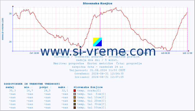 POVPREČJE :: Slovenske Konjice :: temp. zraka | vlaga | smer vetra | hitrost vetra | sunki vetra | tlak | padavine | sonce | temp. tal  5cm | temp. tal 10cm | temp. tal 20cm | temp. tal 30cm | temp. tal 50cm :: zadnja dva dni / 5 minut.