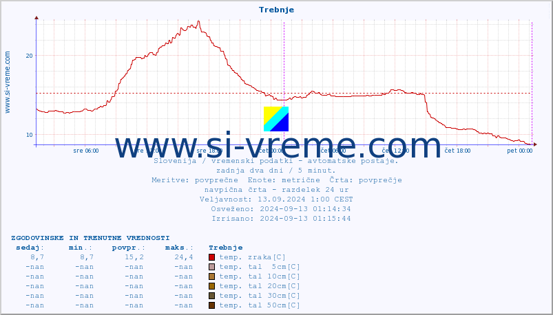 POVPREČJE :: Trebnje :: temp. zraka | vlaga | smer vetra | hitrost vetra | sunki vetra | tlak | padavine | sonce | temp. tal  5cm | temp. tal 10cm | temp. tal 20cm | temp. tal 30cm | temp. tal 50cm :: zadnja dva dni / 5 minut.