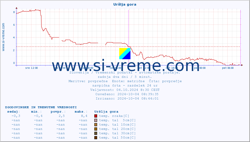 POVPREČJE :: Uršlja gora :: temp. zraka | vlaga | smer vetra | hitrost vetra | sunki vetra | tlak | padavine | sonce | temp. tal  5cm | temp. tal 10cm | temp. tal 20cm | temp. tal 30cm | temp. tal 50cm :: zadnja dva dni / 5 minut.