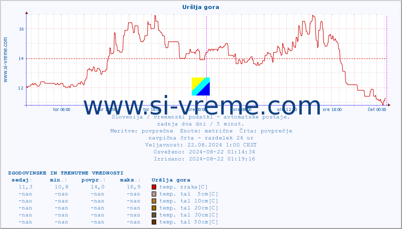 POVPREČJE :: Uršlja gora :: temp. zraka | vlaga | smer vetra | hitrost vetra | sunki vetra | tlak | padavine | sonce | temp. tal  5cm | temp. tal 10cm | temp. tal 20cm | temp. tal 30cm | temp. tal 50cm :: zadnja dva dni / 5 minut.