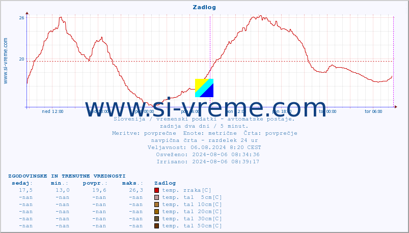 POVPREČJE :: Zadlog :: temp. zraka | vlaga | smer vetra | hitrost vetra | sunki vetra | tlak | padavine | sonce | temp. tal  5cm | temp. tal 10cm | temp. tal 20cm | temp. tal 30cm | temp. tal 50cm :: zadnja dva dni / 5 minut.