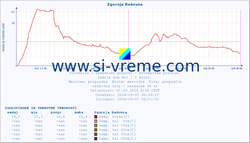 POVPREČJE :: Zgornja Radovna :: temp. zraka | vlaga | smer vetra | hitrost vetra | sunki vetra | tlak | padavine | sonce | temp. tal  5cm | temp. tal 10cm | temp. tal 20cm | temp. tal 30cm | temp. tal 50cm :: zadnja dva dni / 5 minut.