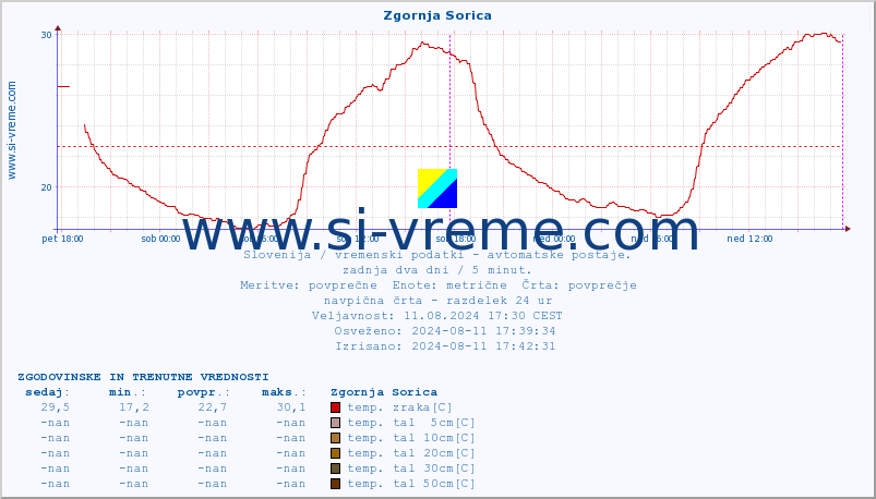 POVPREČJE :: Zgornja Sorica :: temp. zraka | vlaga | smer vetra | hitrost vetra | sunki vetra | tlak | padavine | sonce | temp. tal  5cm | temp. tal 10cm | temp. tal 20cm | temp. tal 30cm | temp. tal 50cm :: zadnja dva dni / 5 minut.