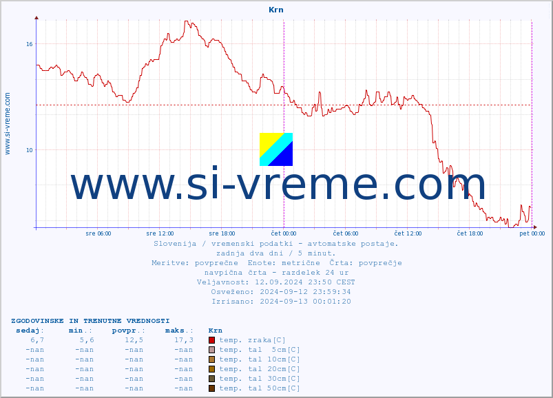 POVPREČJE :: Krn :: temp. zraka | vlaga | smer vetra | hitrost vetra | sunki vetra | tlak | padavine | sonce | temp. tal  5cm | temp. tal 10cm | temp. tal 20cm | temp. tal 30cm | temp. tal 50cm :: zadnja dva dni / 5 minut.