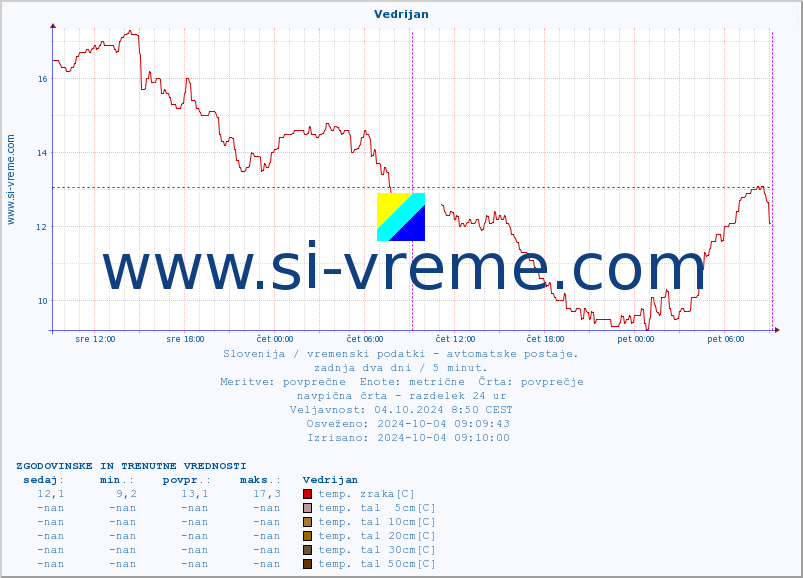 POVPREČJE :: Vedrijan :: temp. zraka | vlaga | smer vetra | hitrost vetra | sunki vetra | tlak | padavine | sonce | temp. tal  5cm | temp. tal 10cm | temp. tal 20cm | temp. tal 30cm | temp. tal 50cm :: zadnja dva dni / 5 minut.