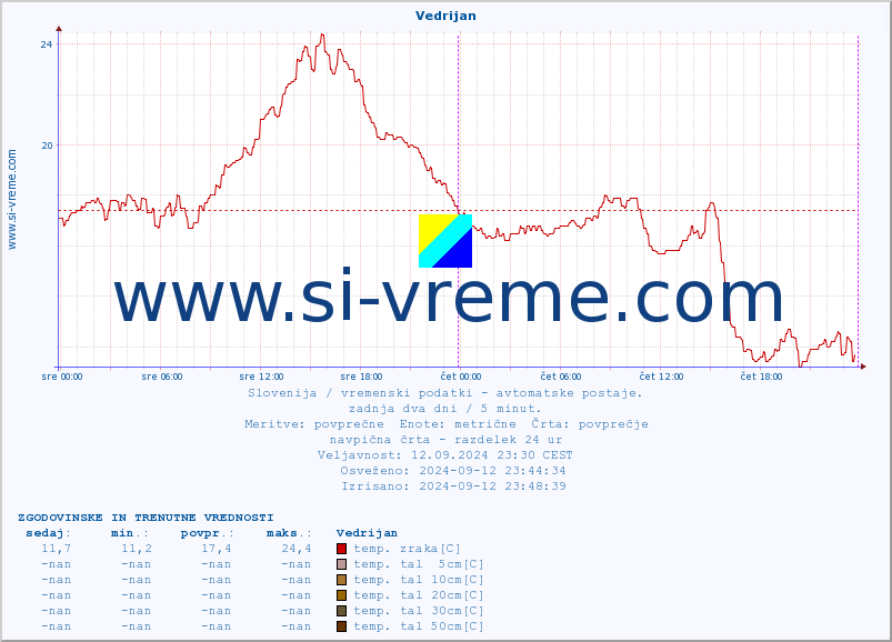 POVPREČJE :: Vedrijan :: temp. zraka | vlaga | smer vetra | hitrost vetra | sunki vetra | tlak | padavine | sonce | temp. tal  5cm | temp. tal 10cm | temp. tal 20cm | temp. tal 30cm | temp. tal 50cm :: zadnja dva dni / 5 minut.