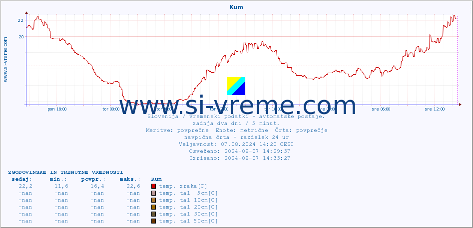 POVPREČJE :: Kum :: temp. zraka | vlaga | smer vetra | hitrost vetra | sunki vetra | tlak | padavine | sonce | temp. tal  5cm | temp. tal 10cm | temp. tal 20cm | temp. tal 30cm | temp. tal 50cm :: zadnja dva dni / 5 minut.