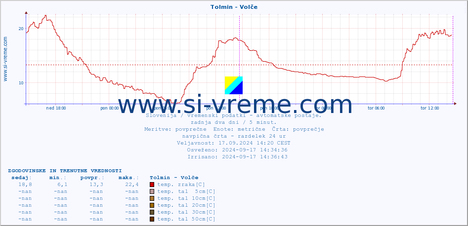 POVPREČJE :: Tolmin - Volče :: temp. zraka | vlaga | smer vetra | hitrost vetra | sunki vetra | tlak | padavine | sonce | temp. tal  5cm | temp. tal 10cm | temp. tal 20cm | temp. tal 30cm | temp. tal 50cm :: zadnja dva dni / 5 minut.