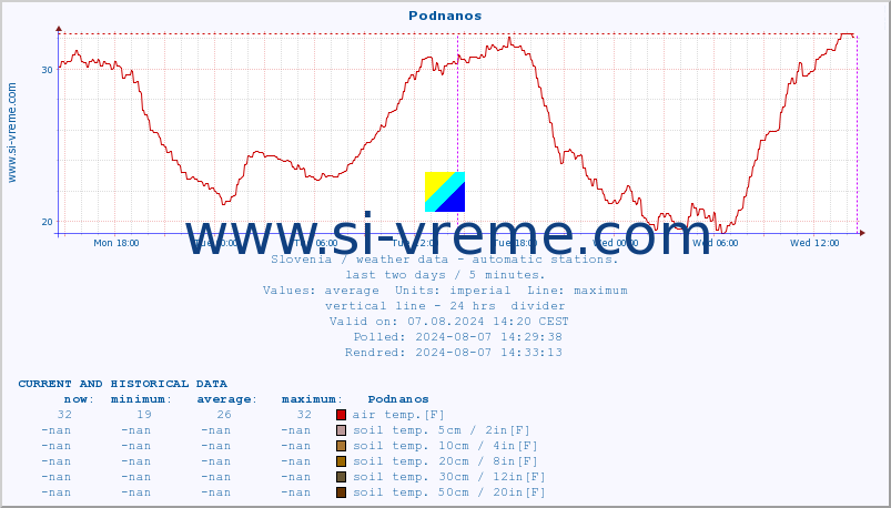  :: Podnanos :: air temp. | humi- dity | wind dir. | wind speed | wind gusts | air pressure | precipi- tation | sun strength | soil temp. 5cm / 2in | soil temp. 10cm / 4in | soil temp. 20cm / 8in | soil temp. 30cm / 12in | soil temp. 50cm / 20in :: last two days / 5 minutes.